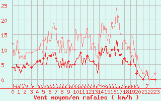 Courbe de la force du vent pour Romorantin (41)