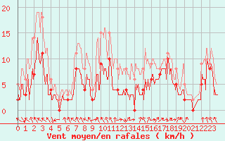 Courbe de la force du vent pour Argers (51)