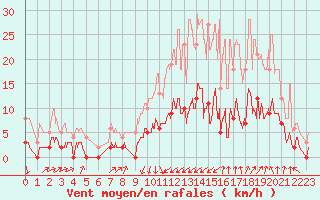 Courbe de la force du vent pour Colombier Jeune (07)