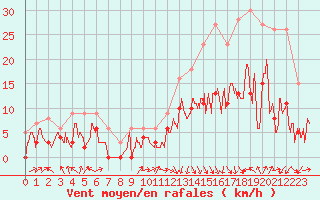 Courbe de la force du vent pour Auxerre-Perrigny (89)