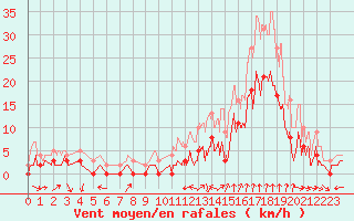 Courbe de la force du vent pour Dauphin (04)