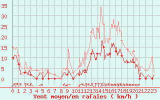 Courbe de la force du vent pour Le Luc - Cannet des Maures (83)