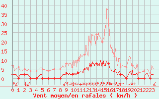 Courbe de la force du vent pour Chamonix-Mont-Blanc (74)
