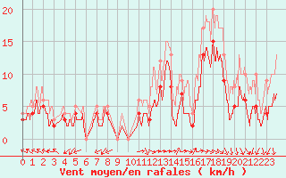 Courbe de la force du vent pour Angoulme - Brie Champniers (16)