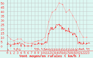 Courbe de la force du vent pour Bagnres-de-Luchon (31)