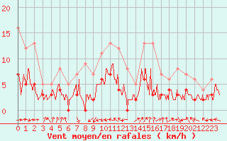 Courbe de la force du vent pour Montauban (82)