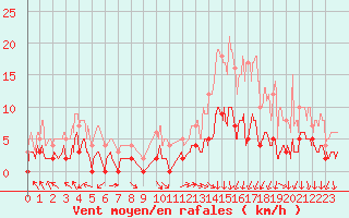 Courbe de la force du vent pour Coulans (25)