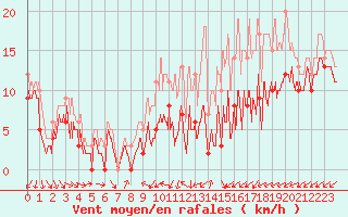 Courbe de la force du vent pour Pontoise - Cormeilles (95)