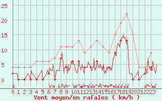 Courbe de la force du vent pour Grenoble/agglo Le Versoud (38)