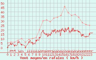 Courbe de la force du vent pour Nancy - Ochey (54)