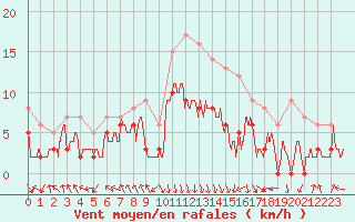 Courbe de la force du vent pour Avignon (84)