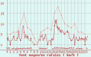 Courbe de la force du vent pour Montauban (82)