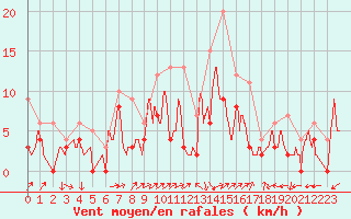 Courbe de la force du vent pour Albi (81)