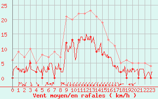 Courbe de la force du vent pour Montlimar (26)