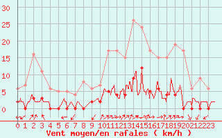 Courbe de la force du vent pour Chamonix-Mont-Blanc (74)