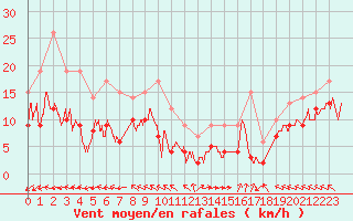 Courbe de la force du vent pour Mende - Chabrits (48)