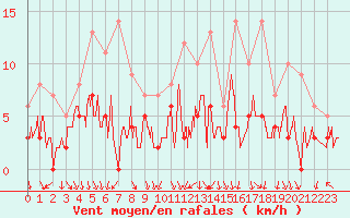 Courbe de la force du vent pour Belley (01)