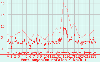 Courbe de la force du vent pour Brianon (05)