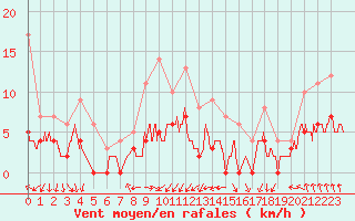 Courbe de la force du vent pour Chartres (28)