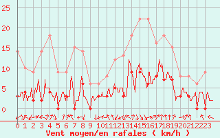 Courbe de la force du vent pour Bagnres-de-Luchon (31)