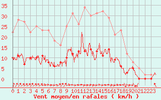 Courbe de la force du vent pour Brive-Souillac (19)