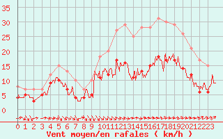 Courbe de la force du vent pour Rochefort Saint-Agnant (17)