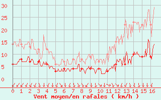 Courbe de la force du vent pour La No-Blanche (35)