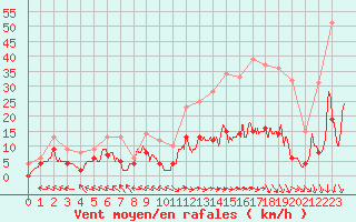 Courbe de la force du vent pour Guret Saint-Laurent (23)