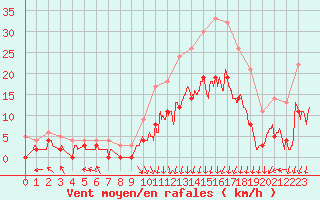 Courbe de la force du vent pour Epinal (88)
