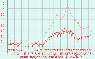 Courbe de la force du vent pour Le Mans (72)