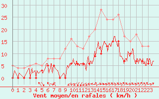 Courbe de la force du vent pour Le Luc - Cannet des Maures (83)