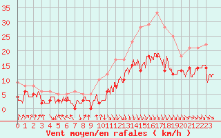 Courbe de la force du vent pour Toulouse-Blagnac (31)