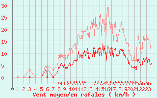 Courbe de la force du vent pour Trappes (78)