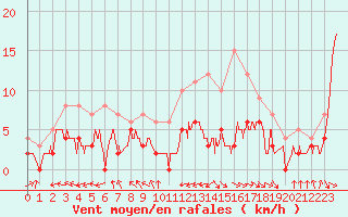 Courbe de la force du vent pour Montauban (82)