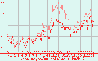 Courbe de la force du vent pour Avord (18)