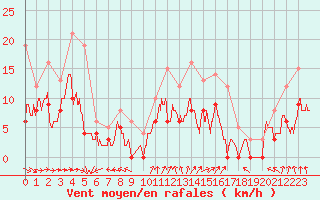 Courbe de la force du vent pour Saint-Dizier (52)