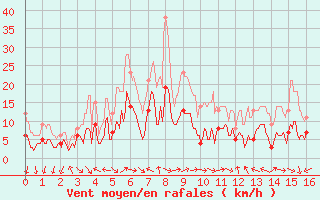 Courbe de la force du vent pour Montauban (82)