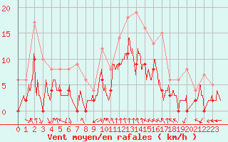 Courbe de la force du vent pour Montauban (82)