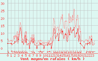 Courbe de la force du vent pour Charleville-Mzires (08)