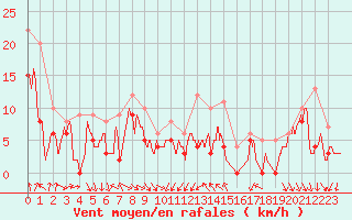 Courbe de la force du vent pour Dijon / Longvic (21)