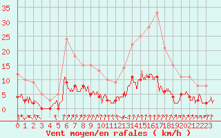 Courbe de la force du vent pour Bourg-Saint-Maurice (73)