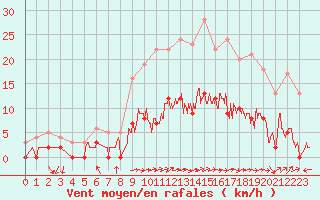 Courbe de la force du vent pour Aix-en-Provence (13)