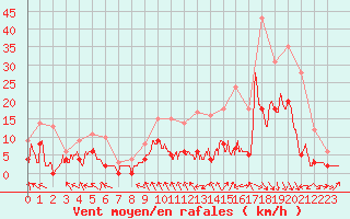 Courbe de la force du vent pour Brive-Souillac (19)