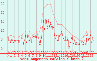 Courbe de la force du vent pour Muret (31)