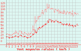 Courbe de la force du vent pour Ile du Levant (83)