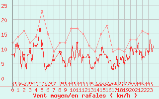 Courbe de la force du vent pour Tarbes (65)
