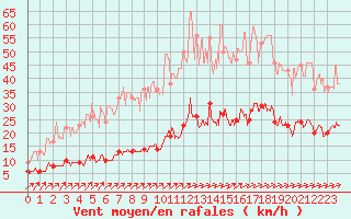 Courbe de la force du vent pour Abbeville (80)