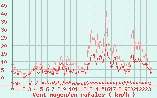 Courbe de la force du vent pour Salon-de-Provence (13)