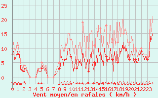 Courbe de la force du vent pour Angoulme - Brie Champniers (16)