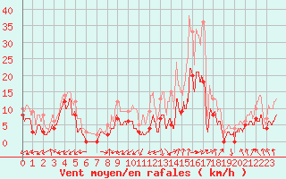 Courbe de la force du vent pour Pontoise - Cormeilles (95)